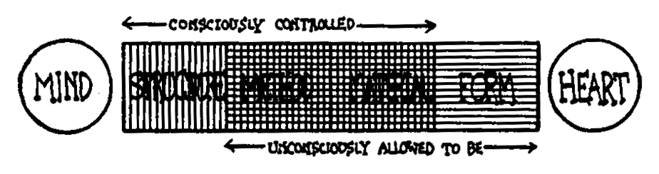 Diagram showing the elements (from left to right) Structure, Method, Material, and Form, and outside this "Mind" on the left and "Heart" on the right, showing. The first three elements are marked as "consciously controlled" and the last three as "unconsciously allowed to be"