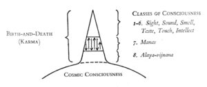 A drawing describing the eight classes of consciousness